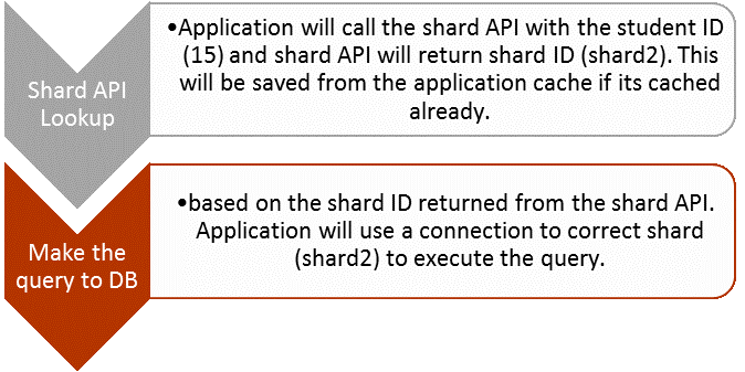 Application Aware Sharding for a MySQL Database